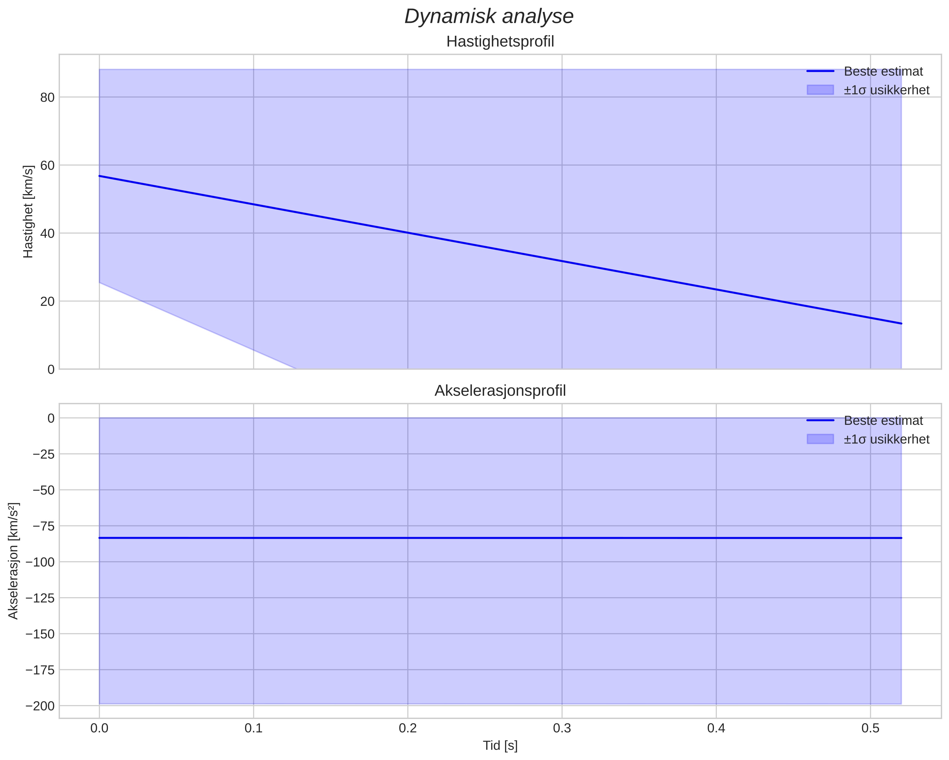 speed & acceleration
