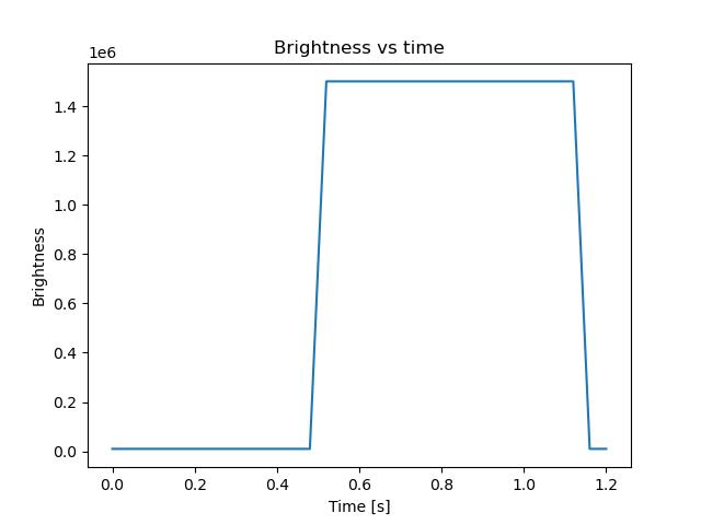 brightness
