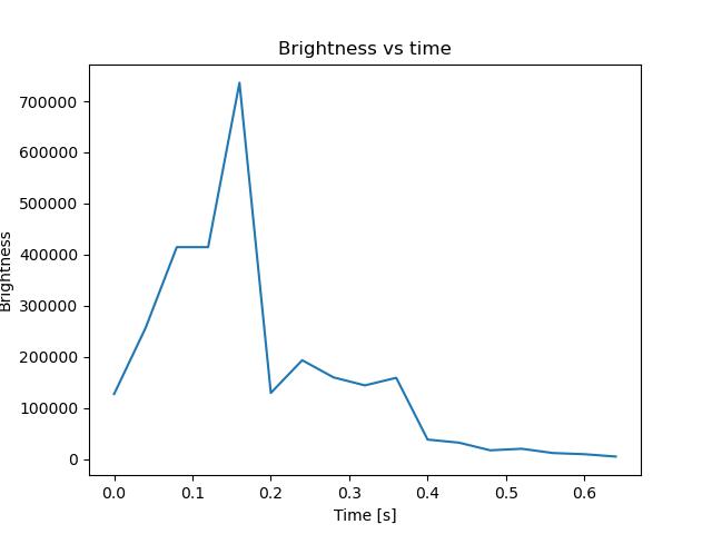 brightness