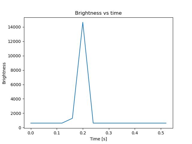brightness