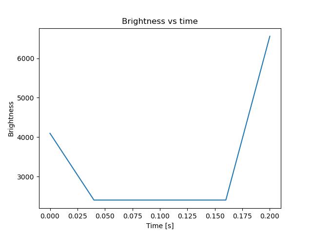 brightness