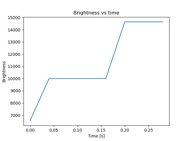 brightness