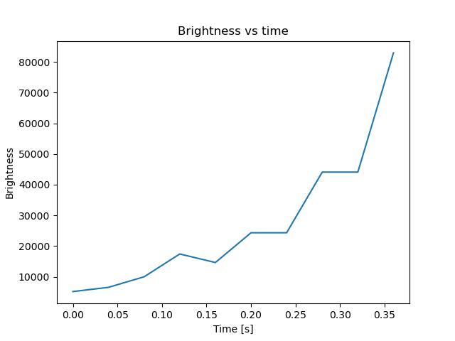 brightness
