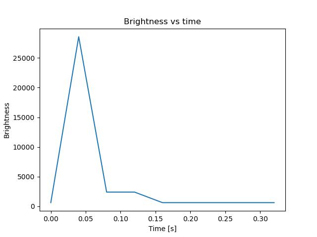 brightness