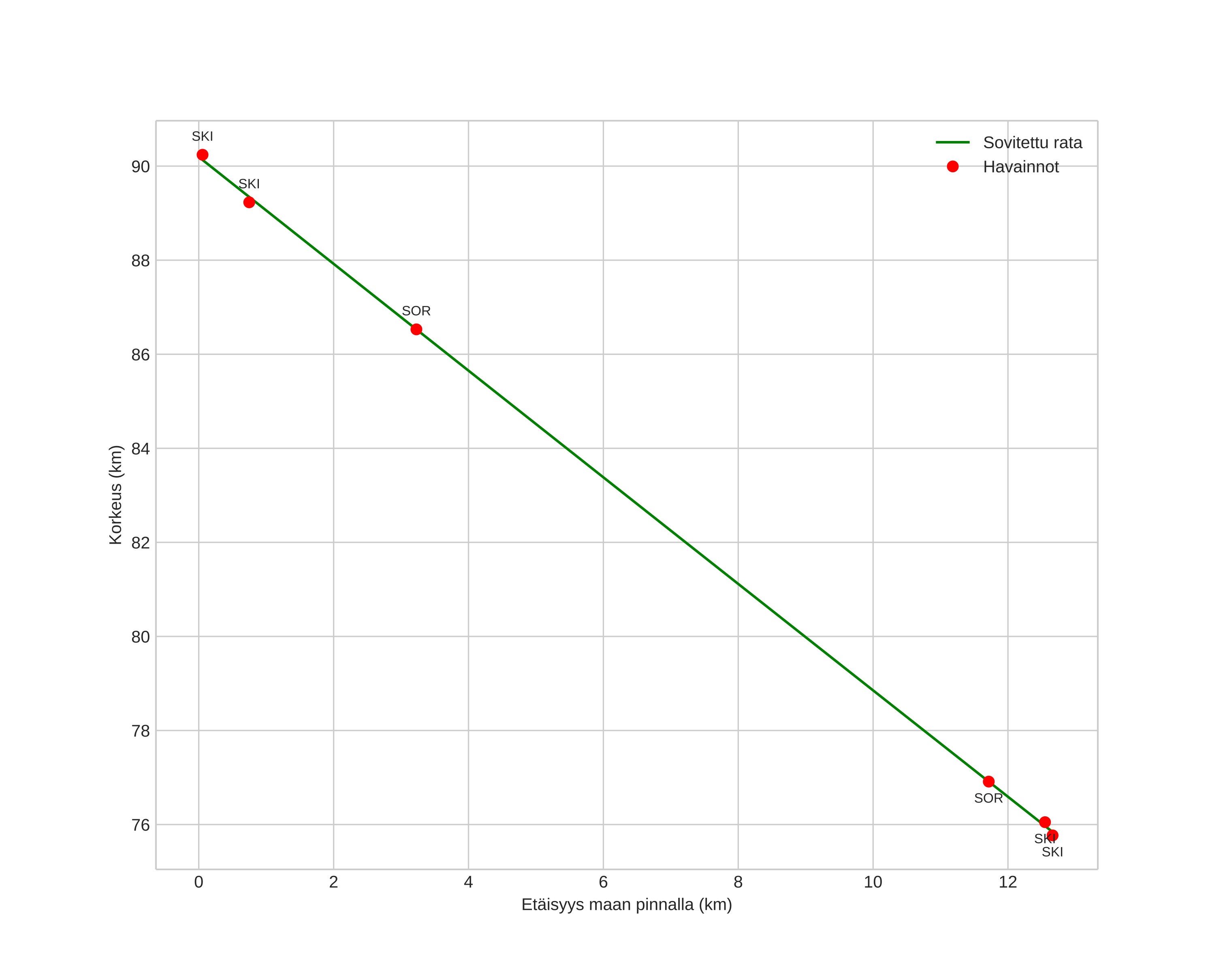 height profile