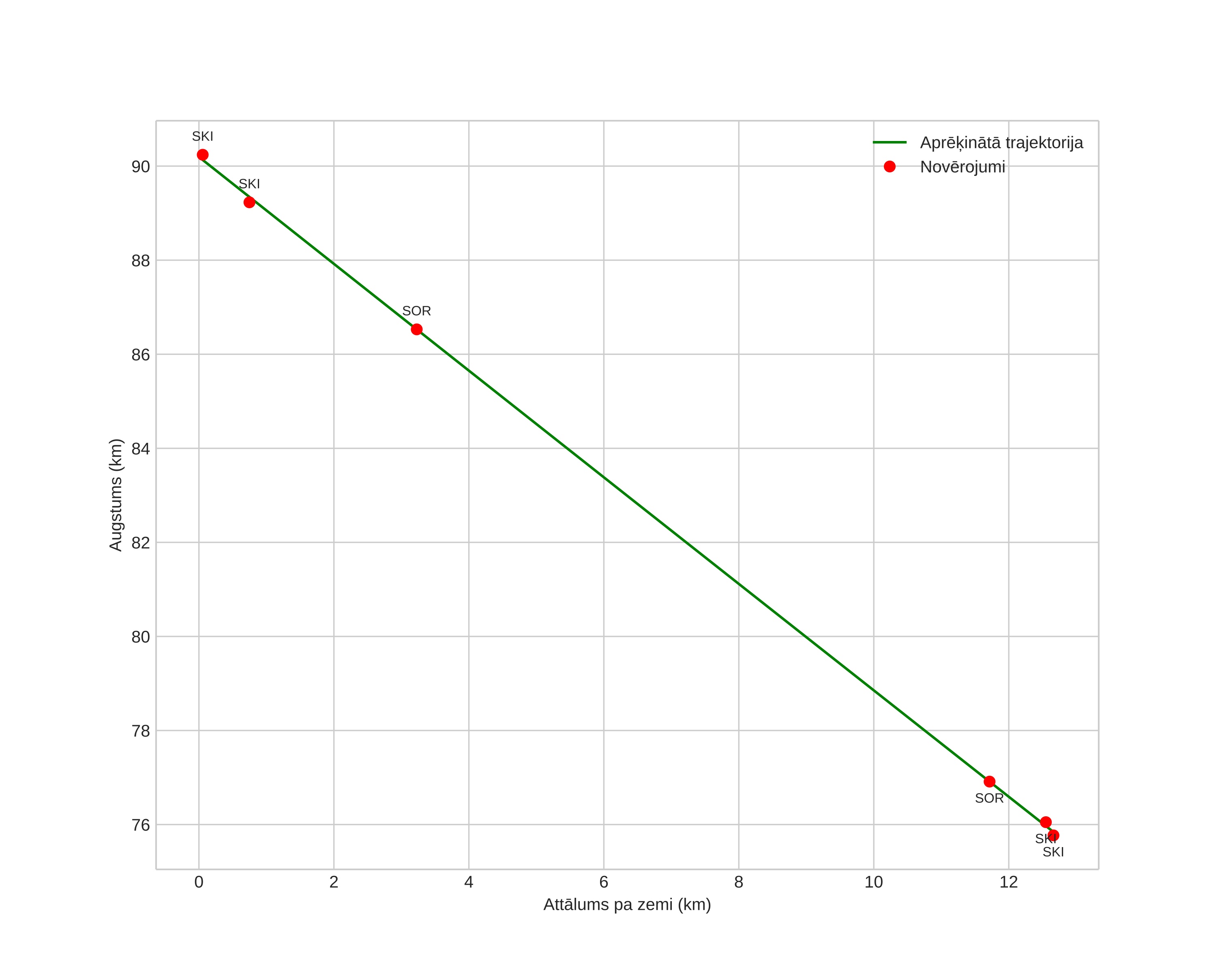 height profile