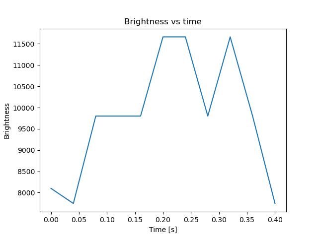 brightness