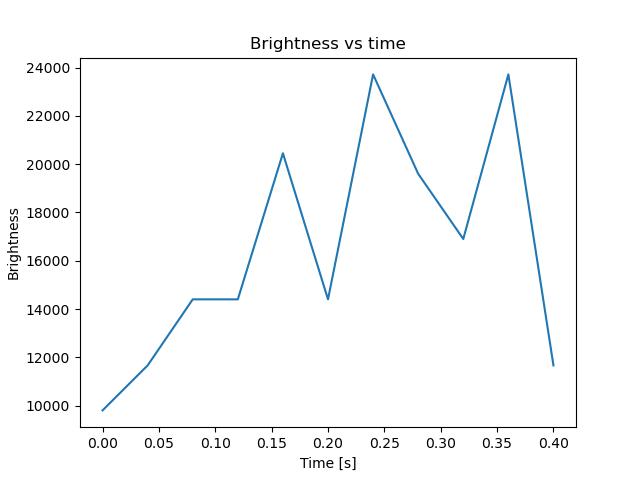 brightness