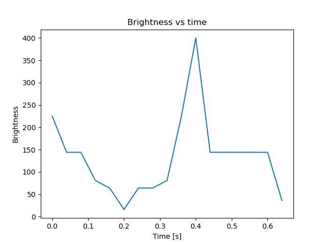 brightness