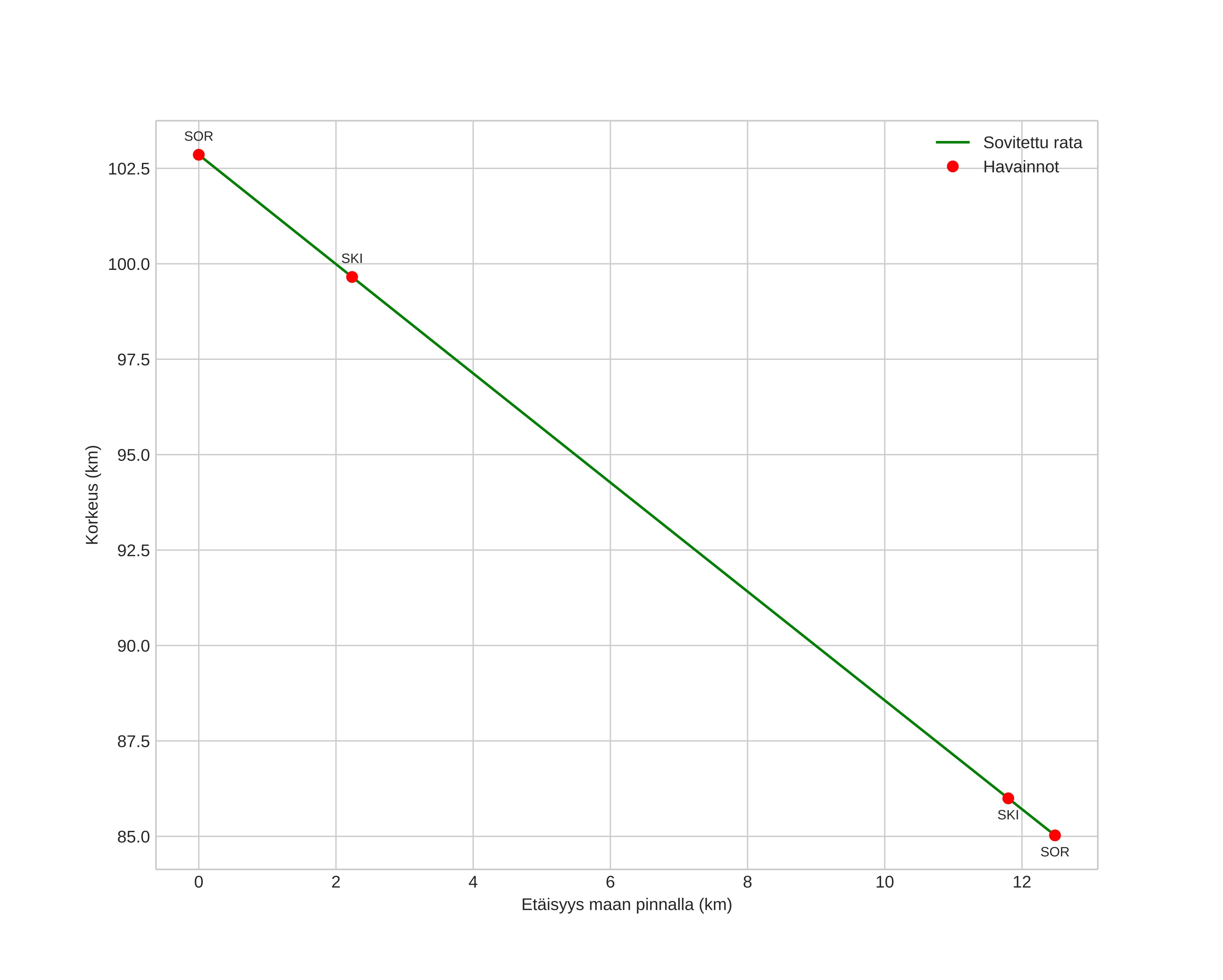 height profile
