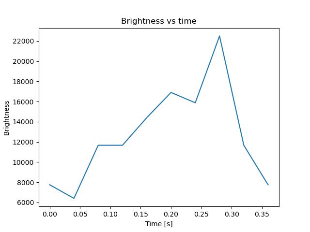 brightness