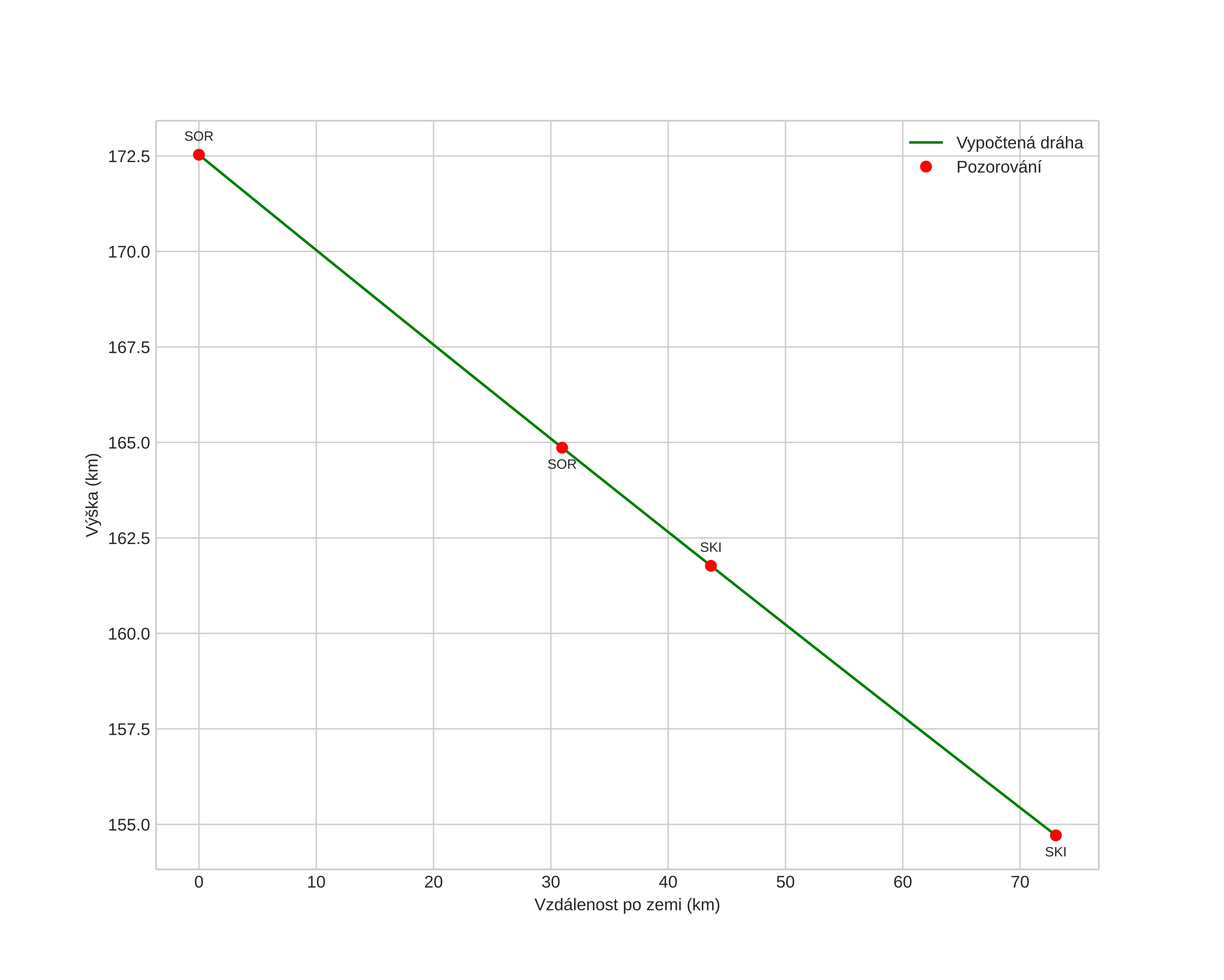 height profile
