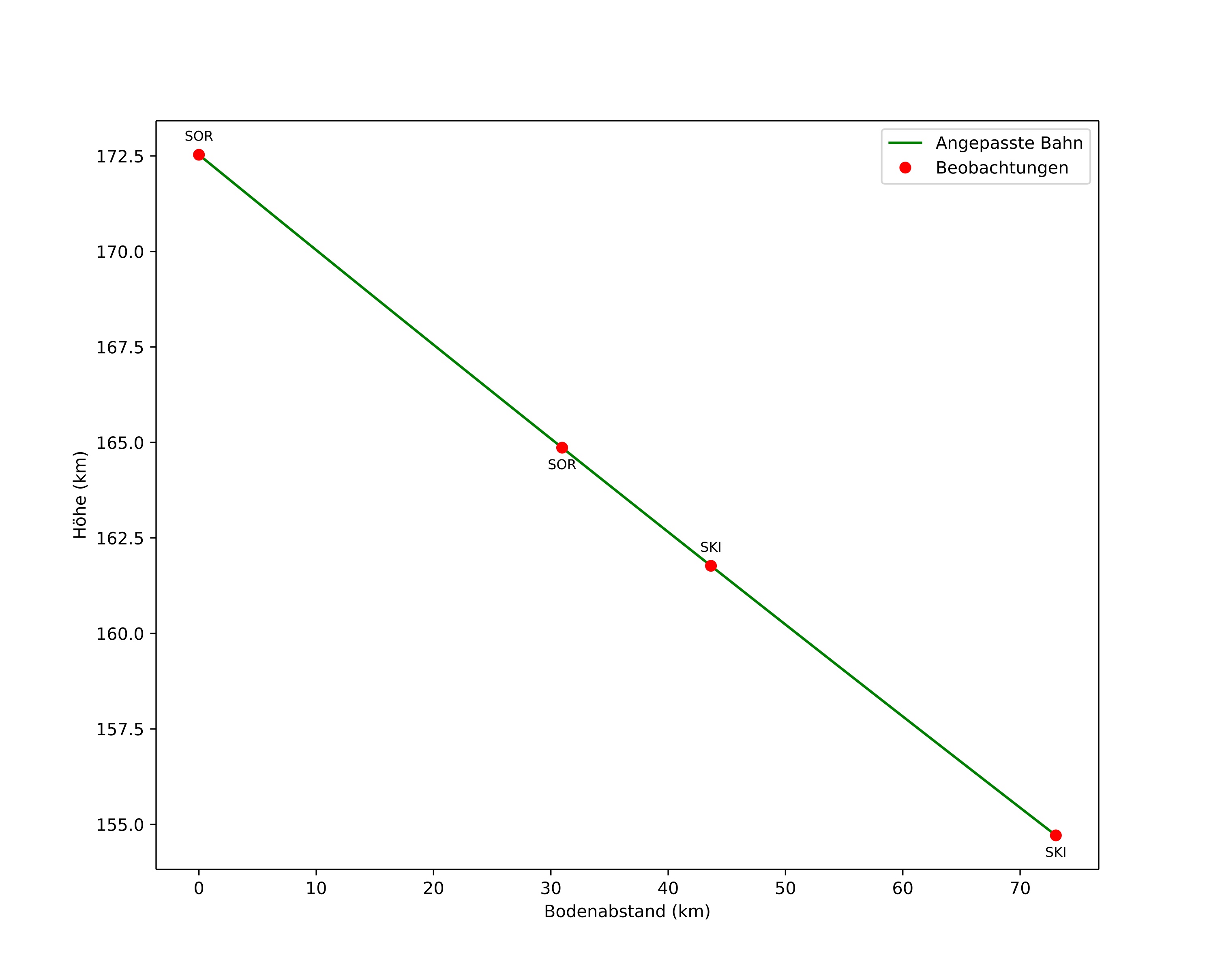 height profile