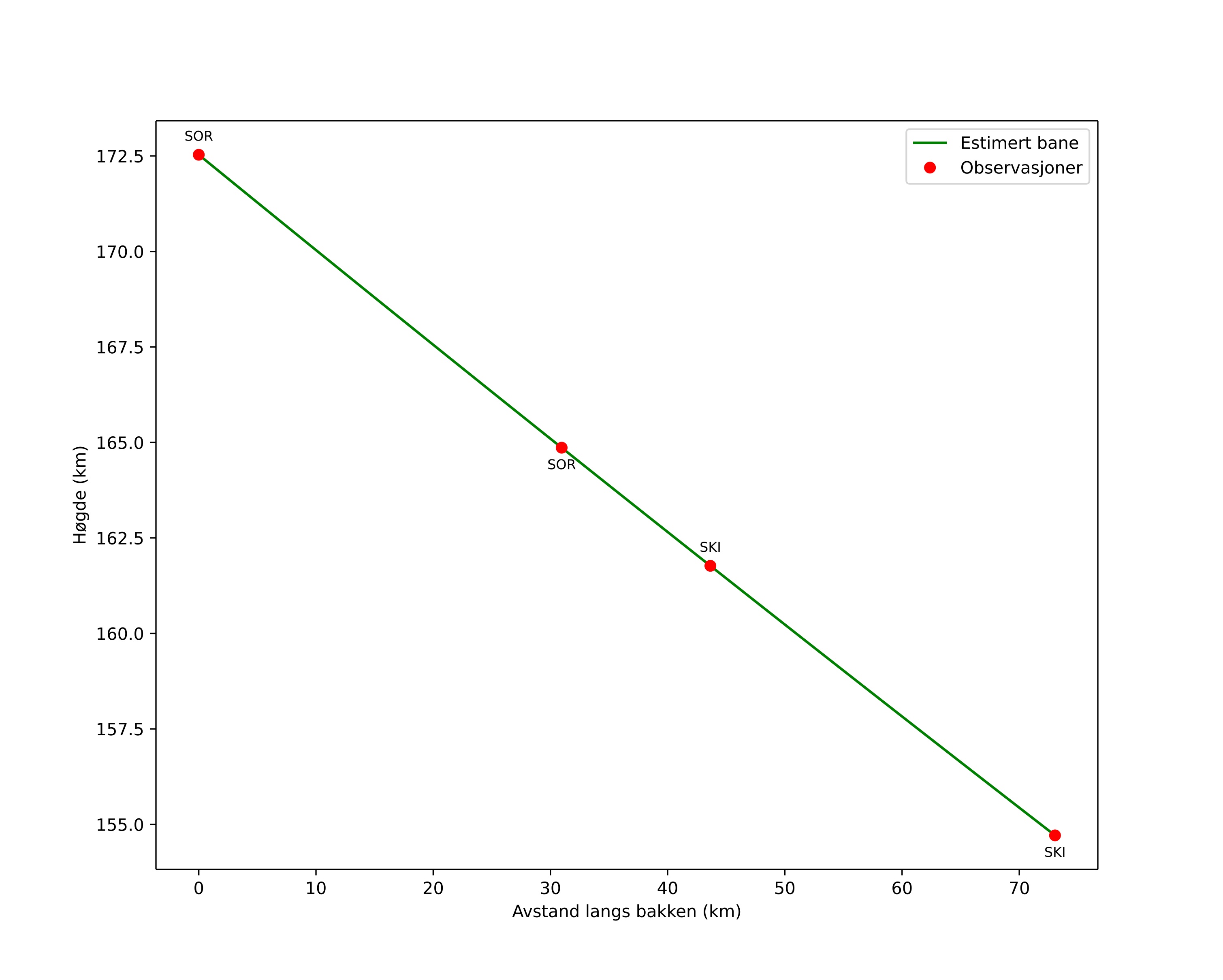 height profile