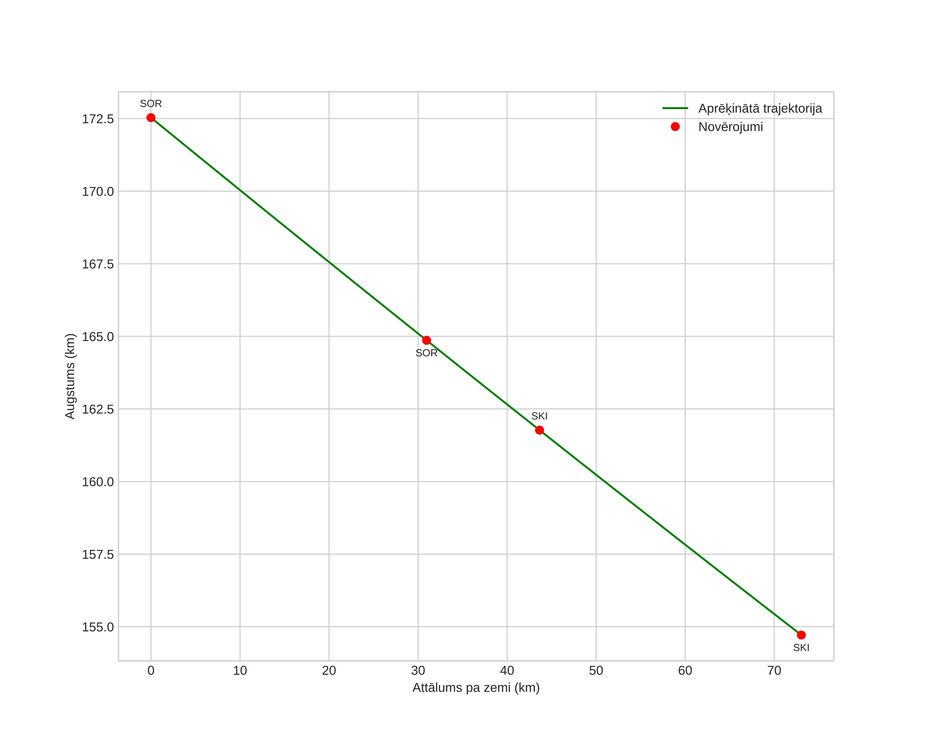 height profile