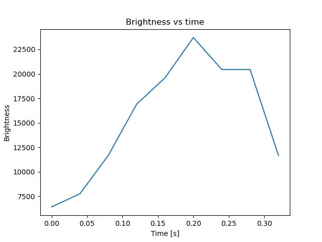 brightness
