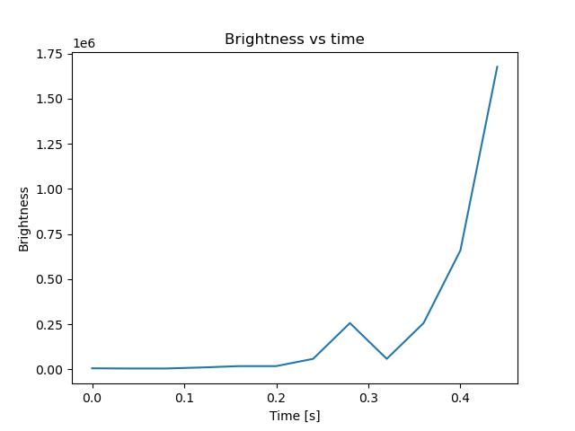 brightness