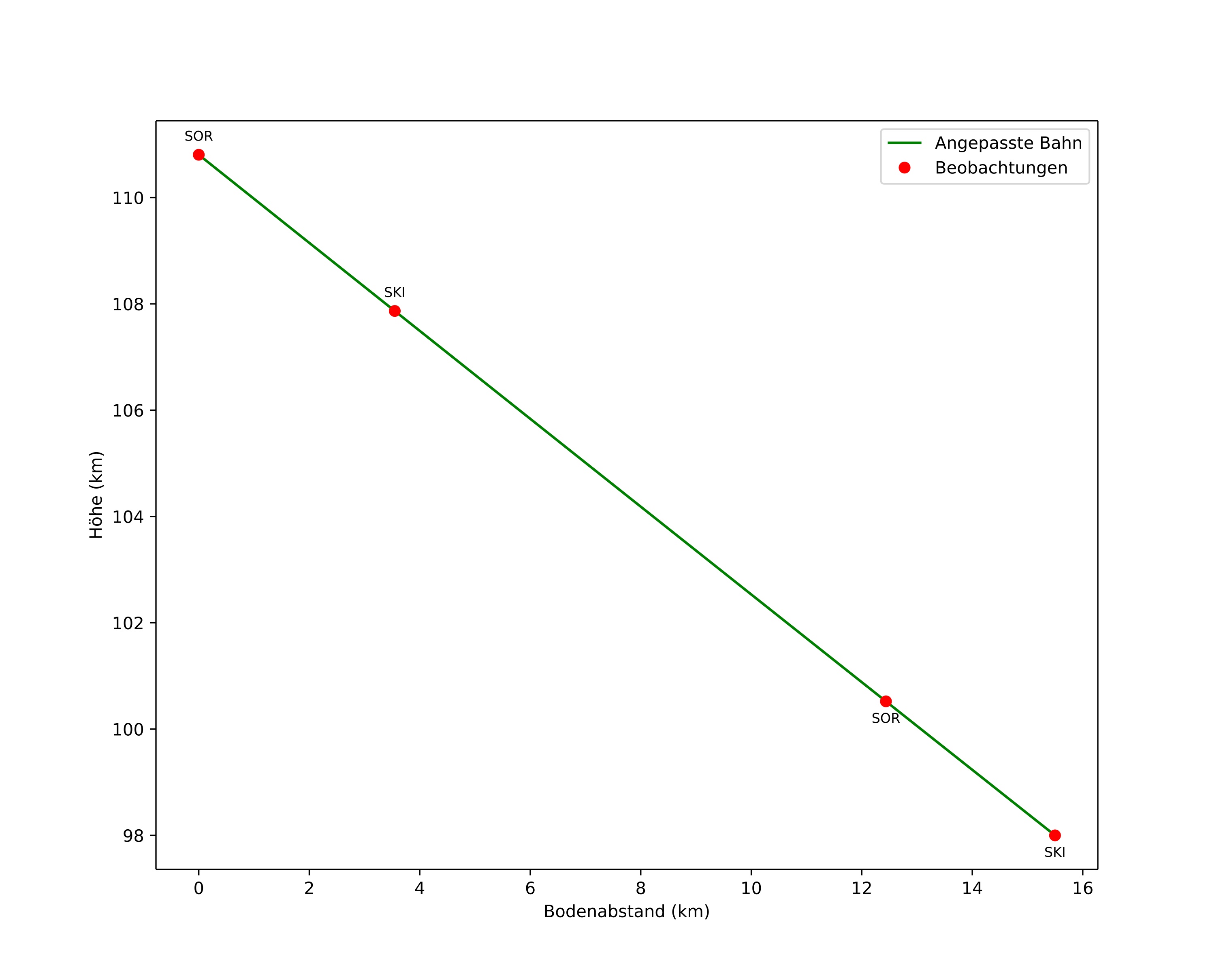 height profile