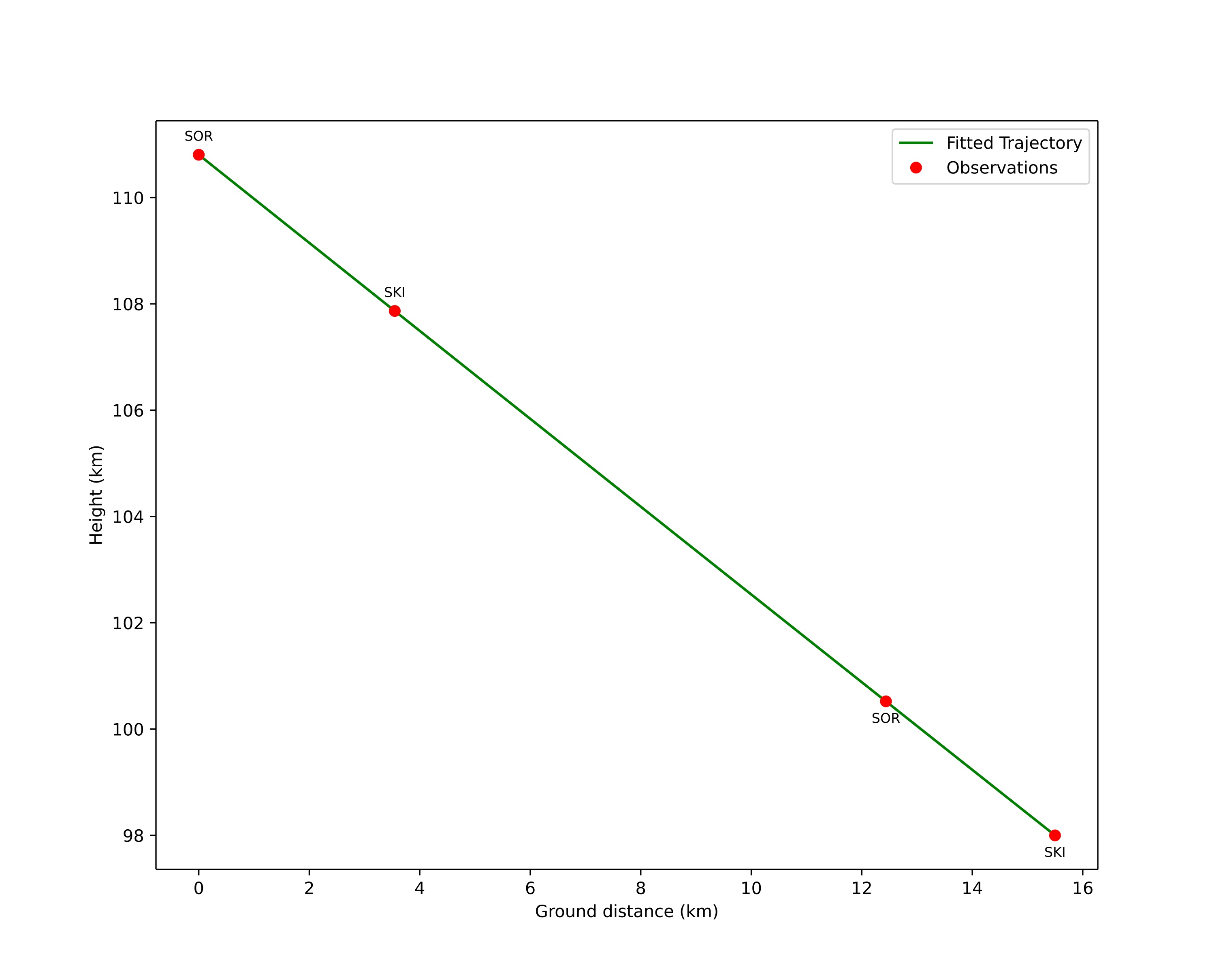 height profile