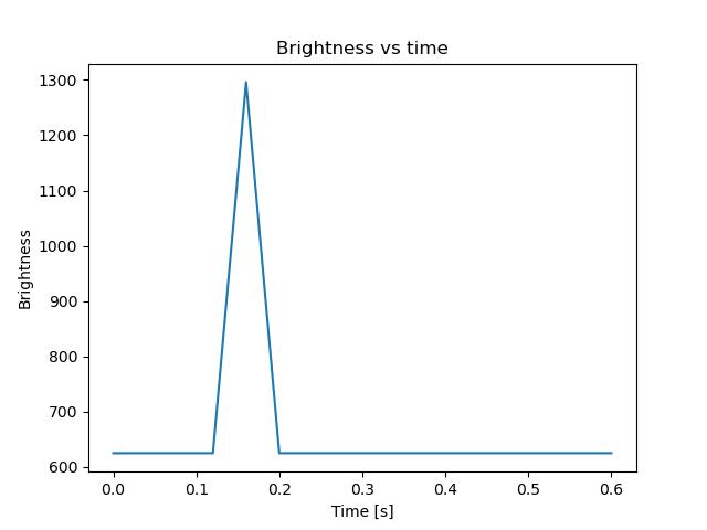 brightness