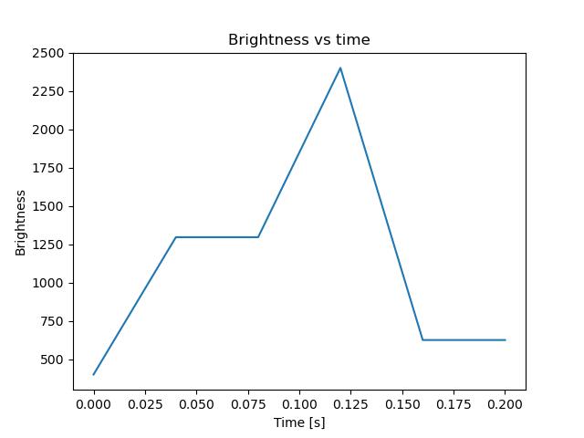 brightness