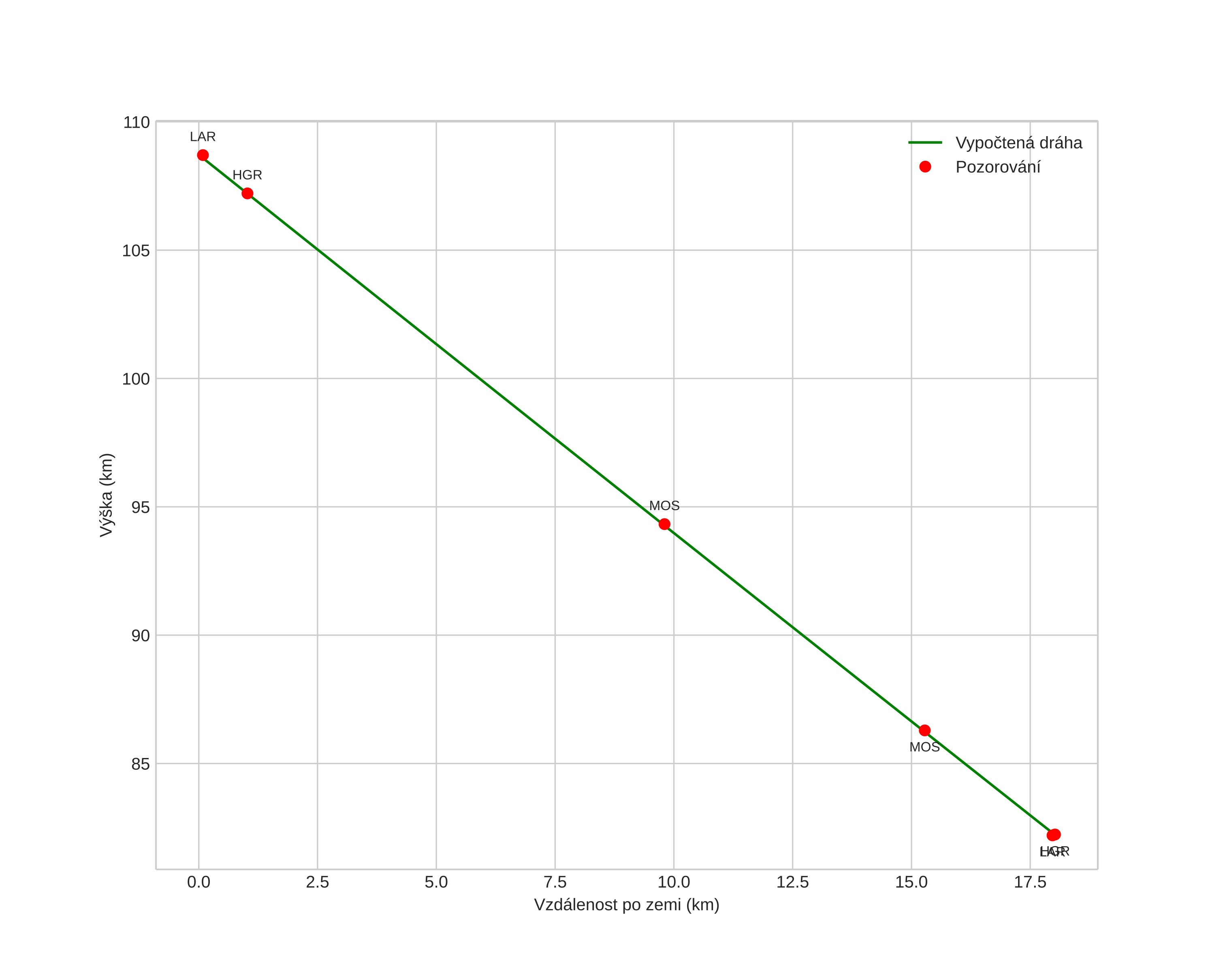 height profile