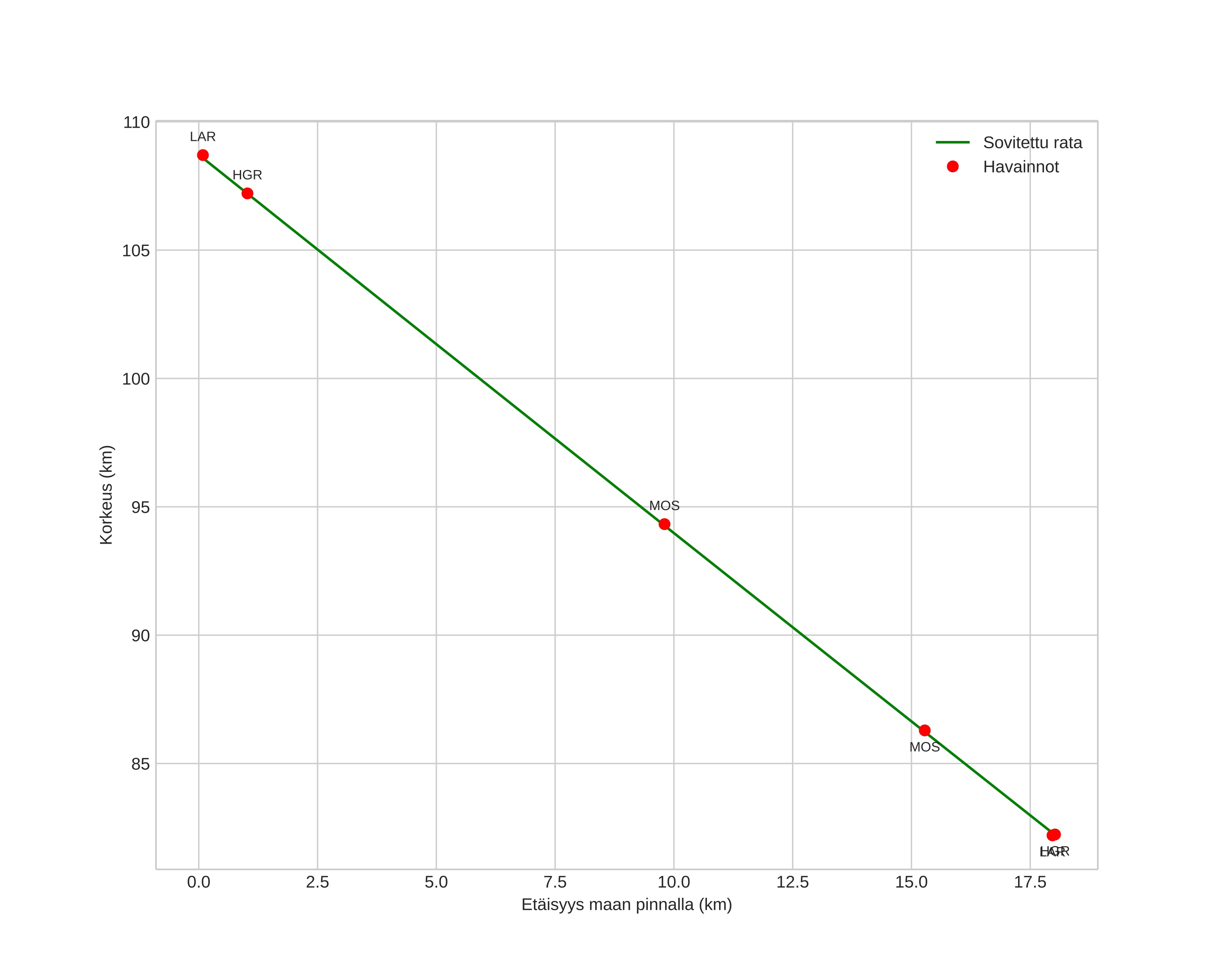 height profile