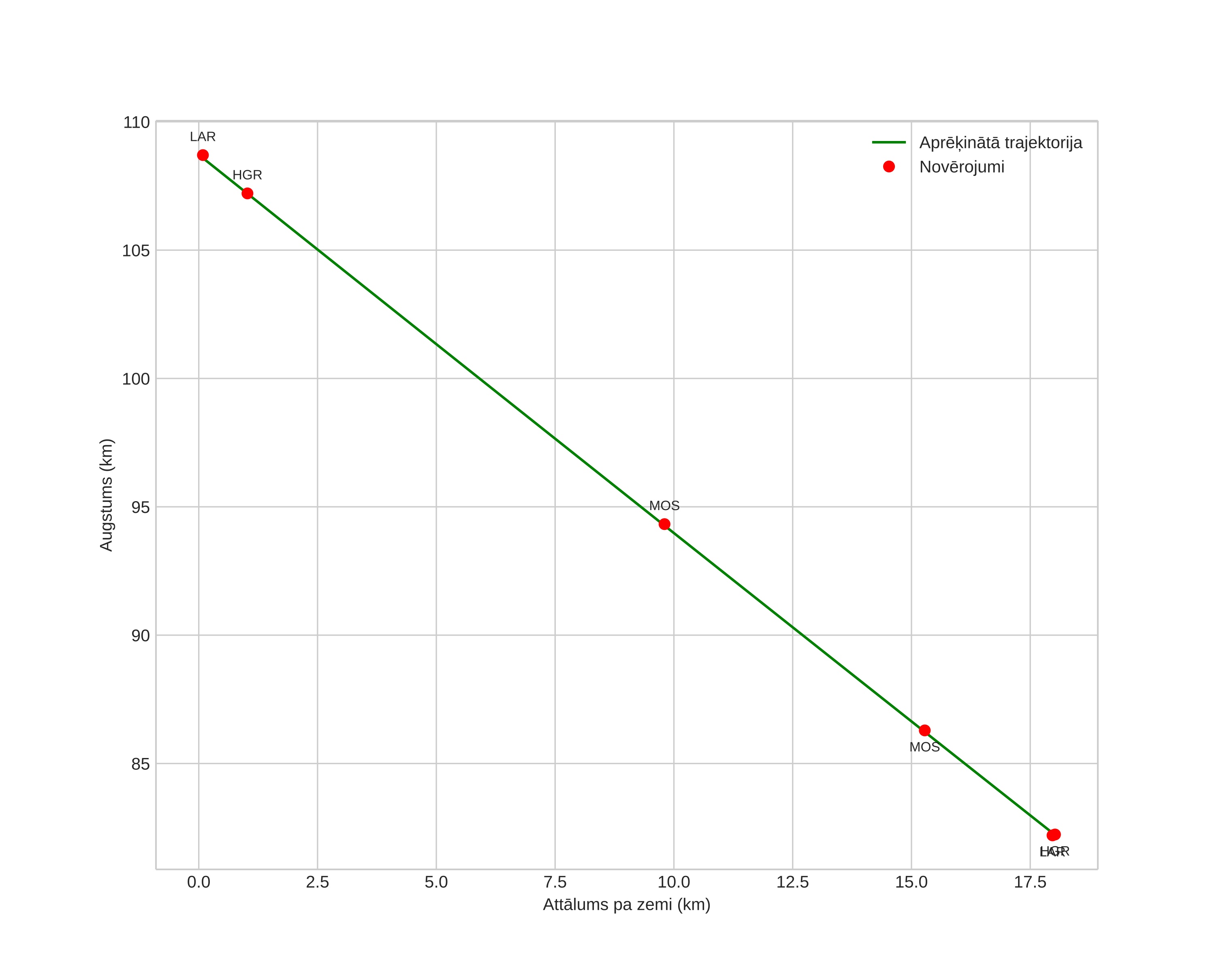 height profile