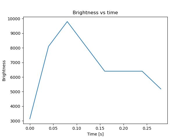 brightness