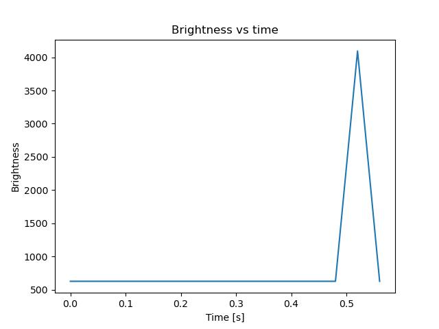 brightness