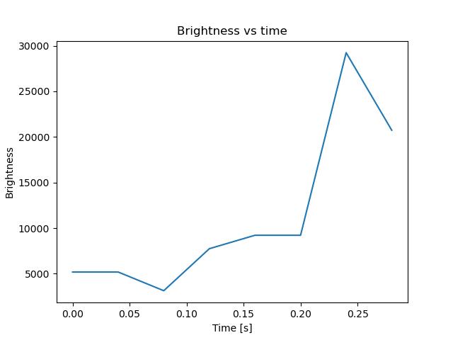 brightness