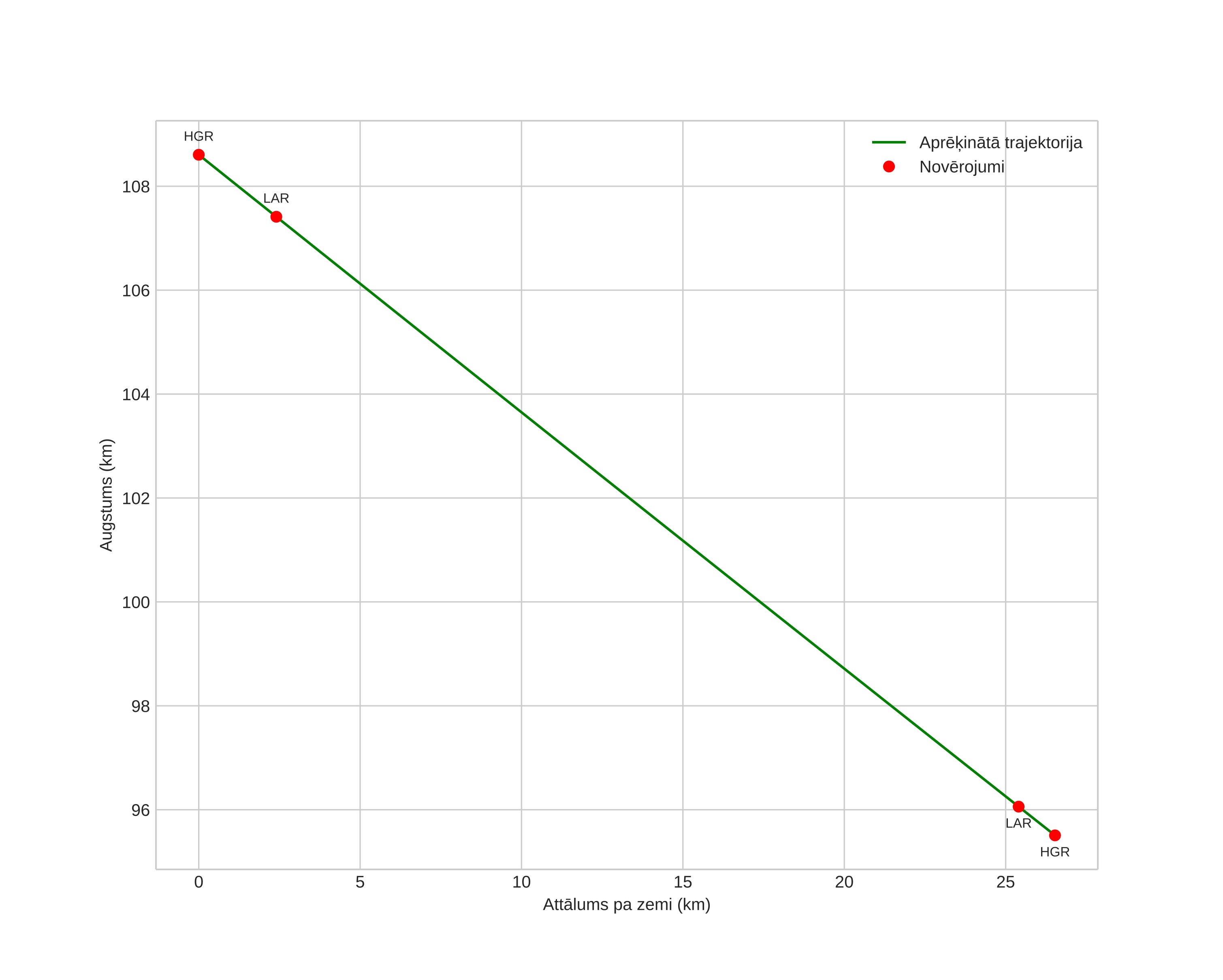 height profile