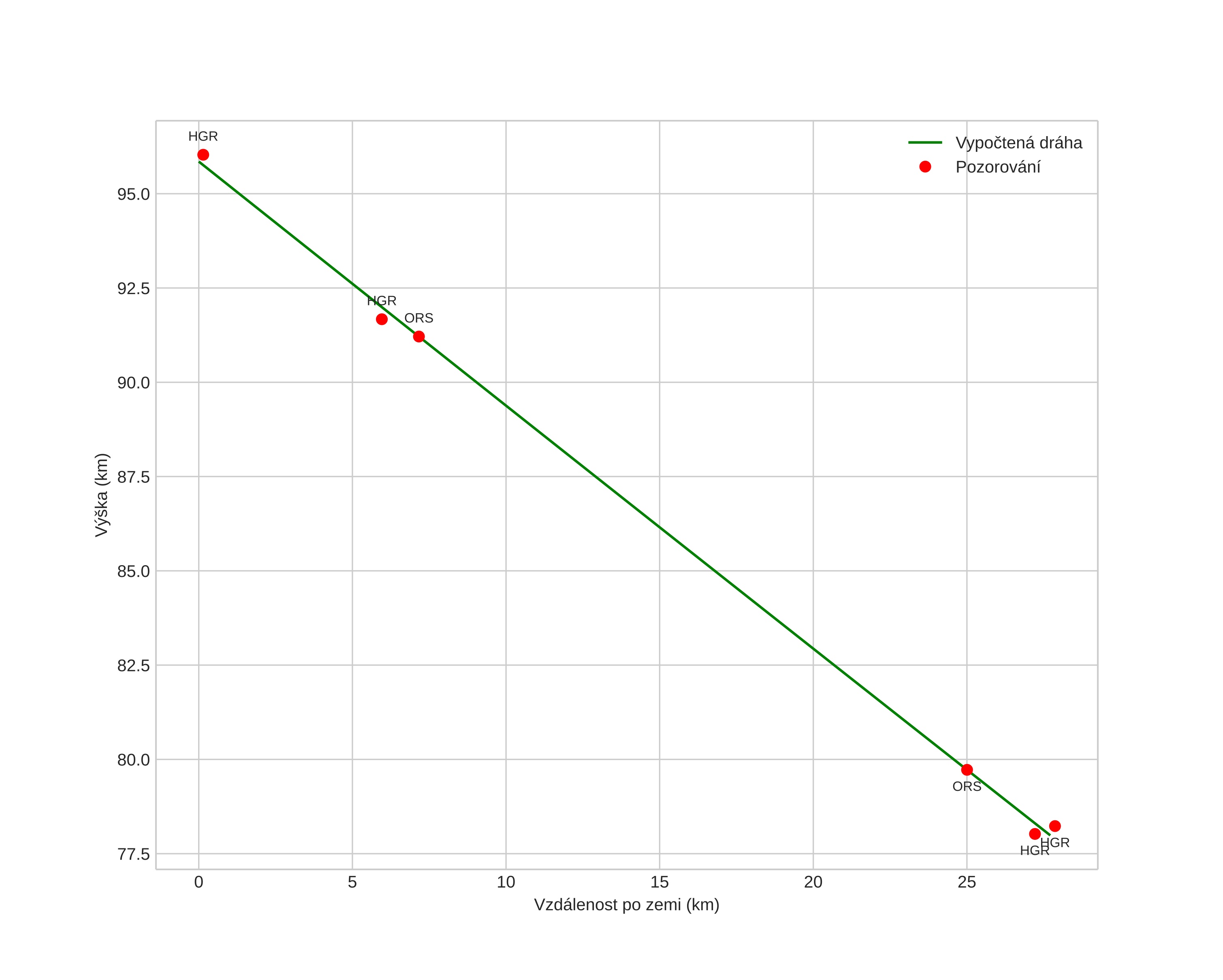 height profile