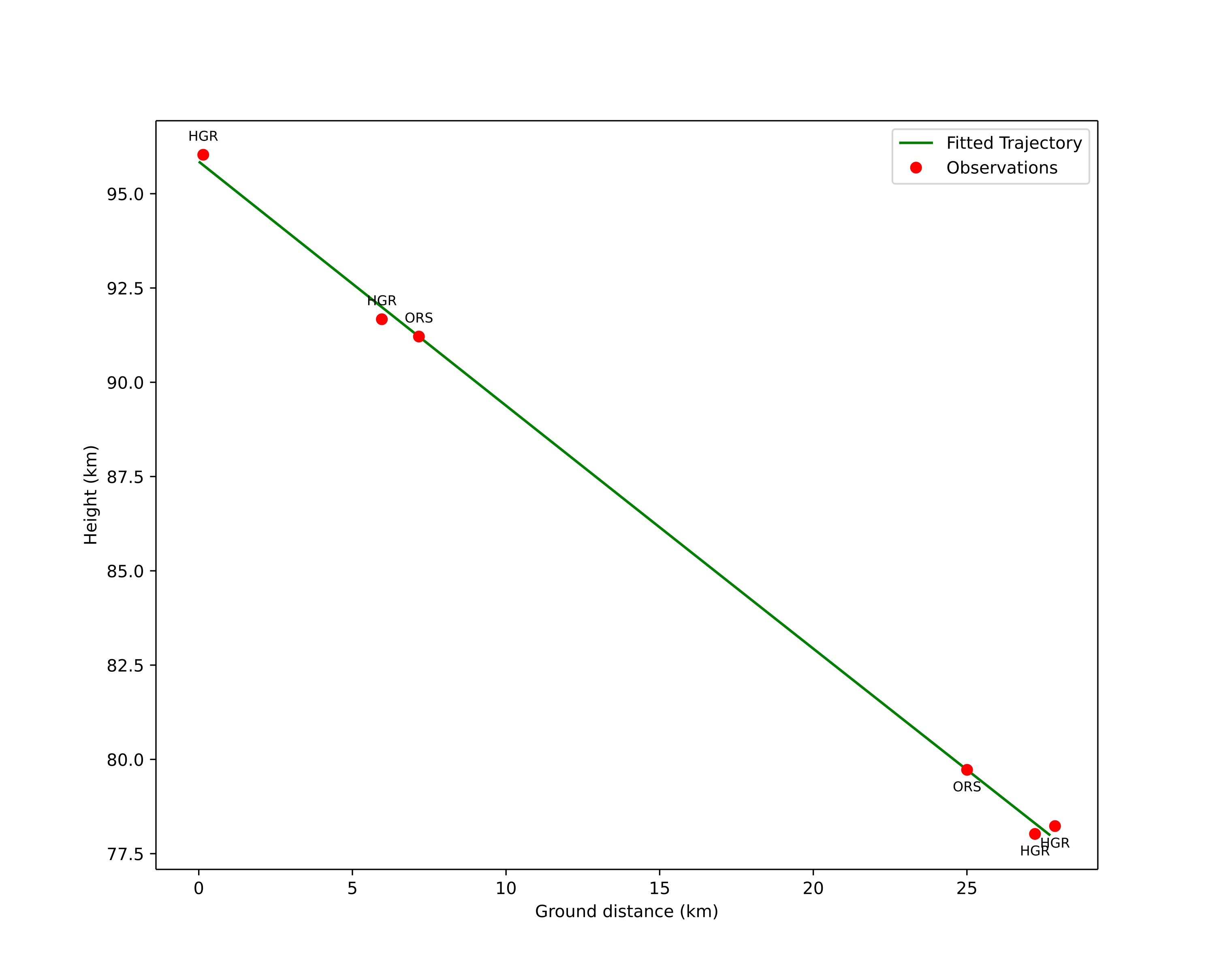 height profile
