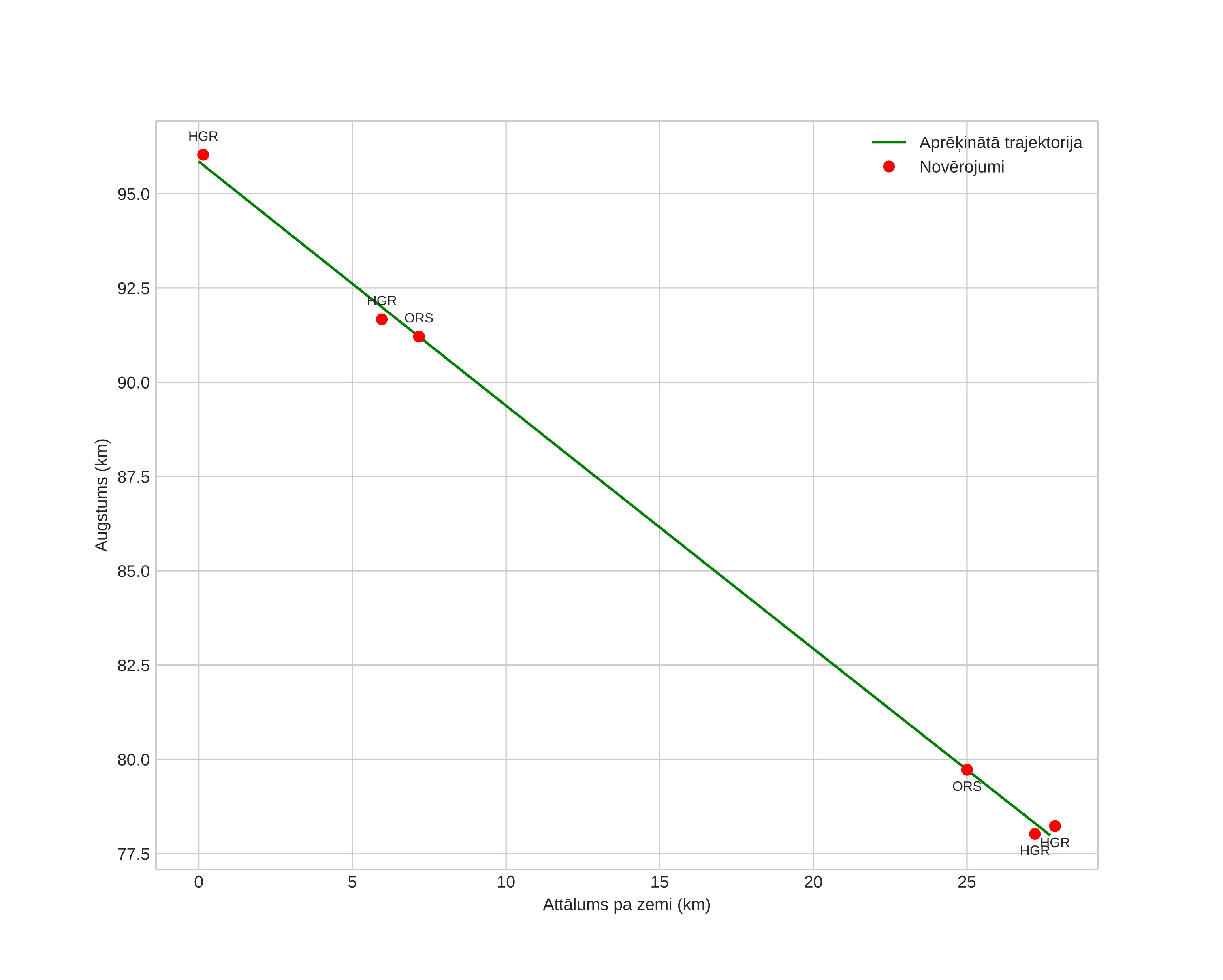 height profile