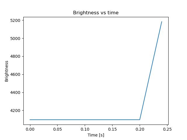 brightness