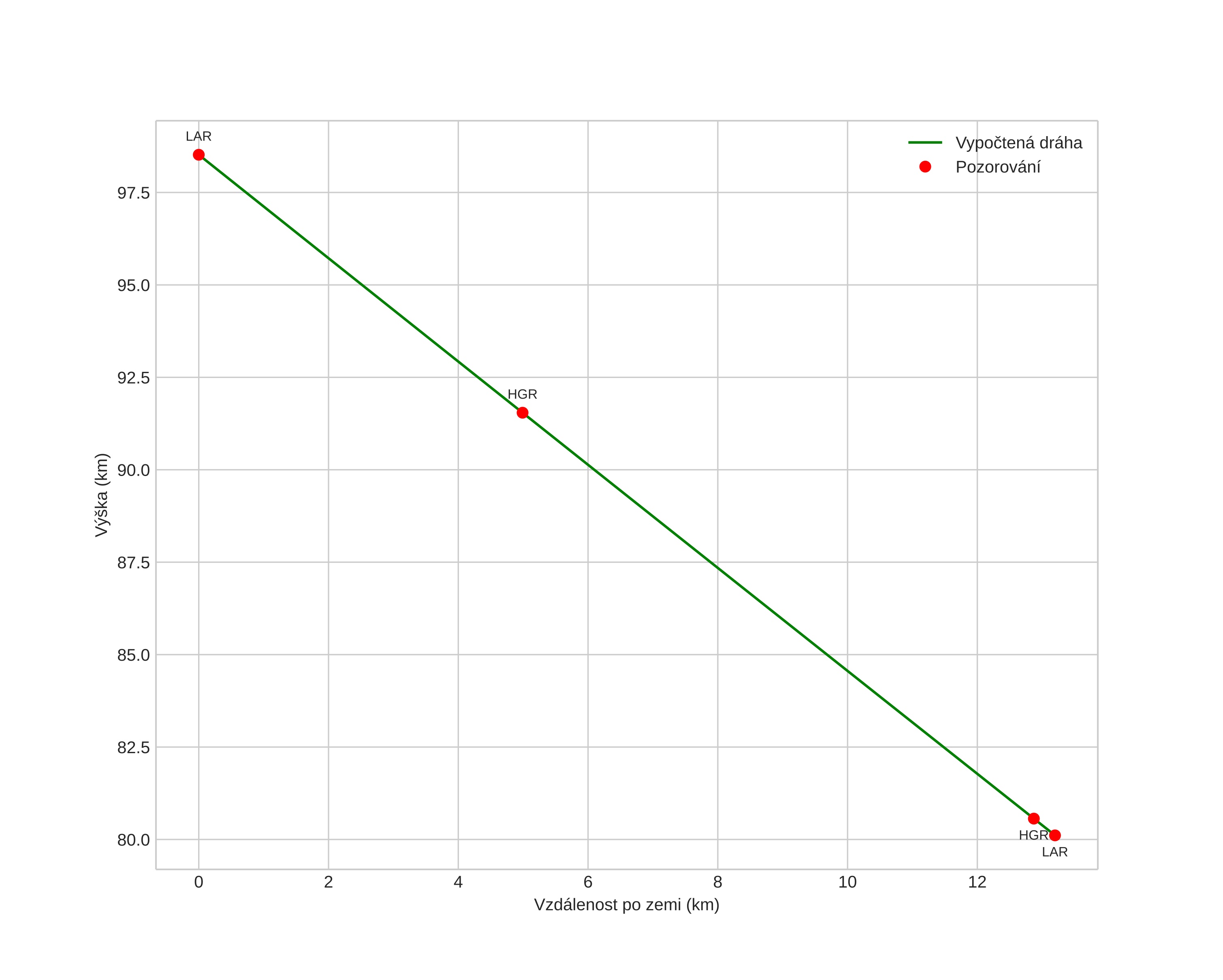 height profile