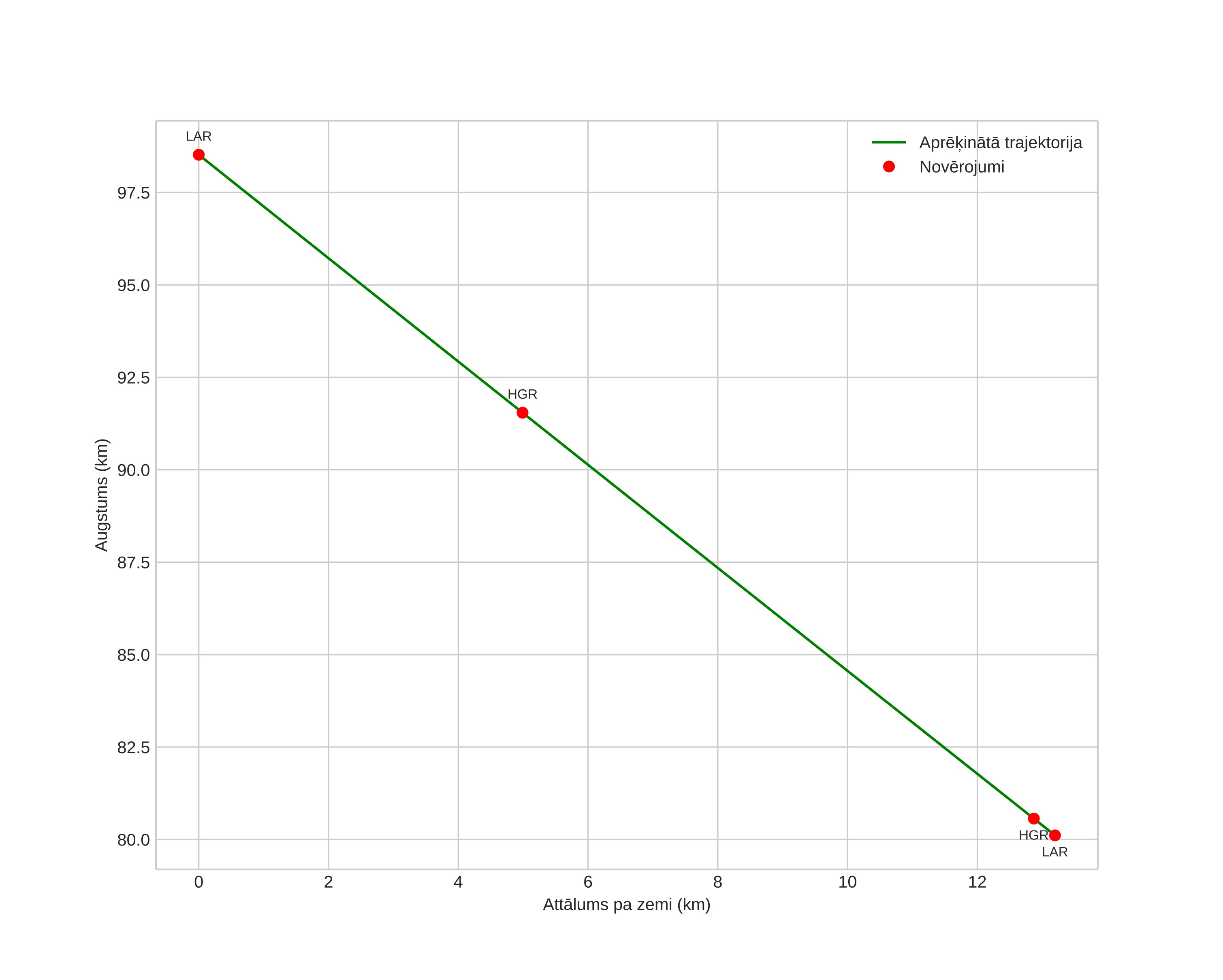 height profile