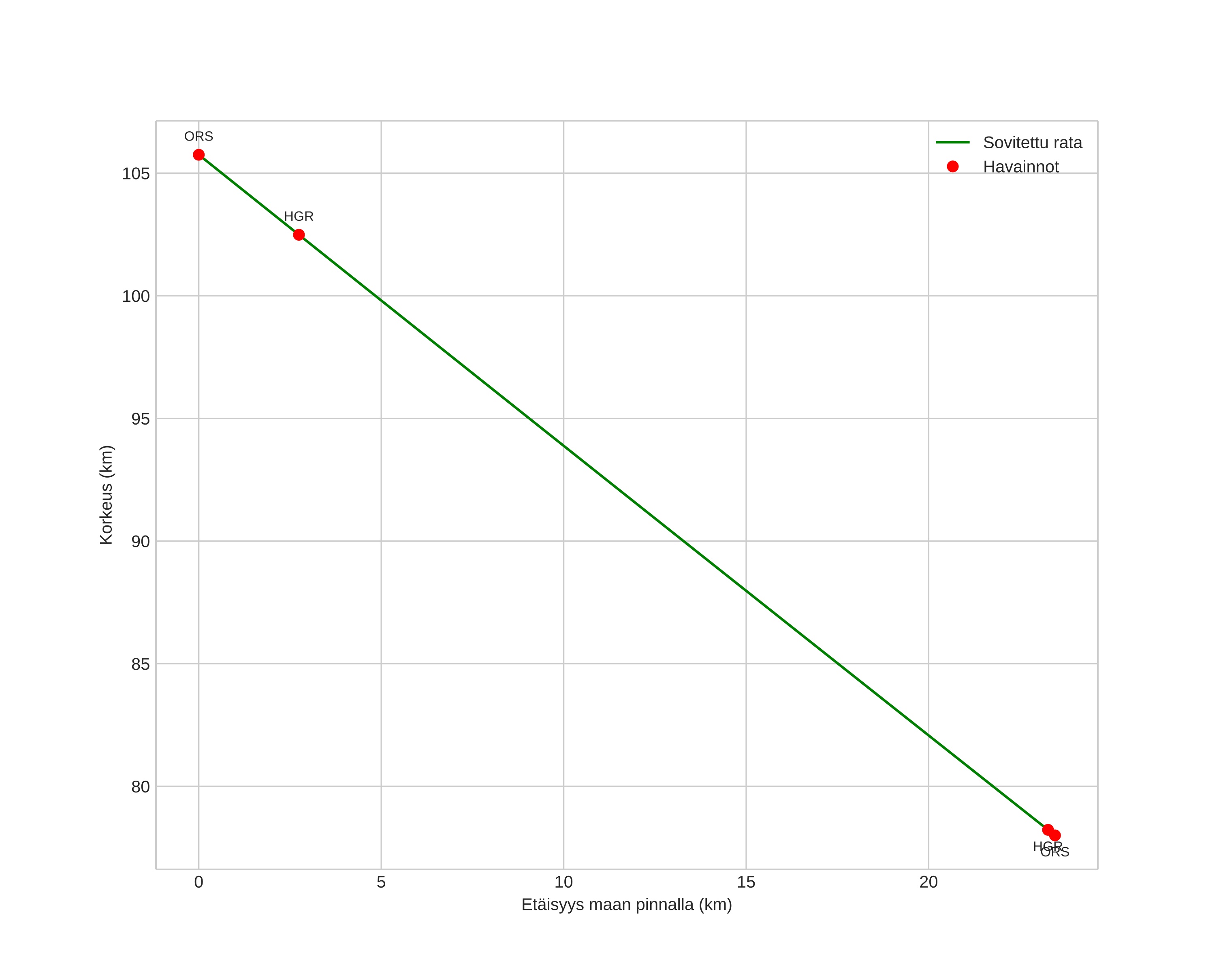 height profile