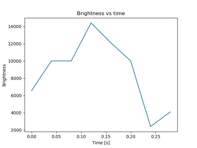 brightness