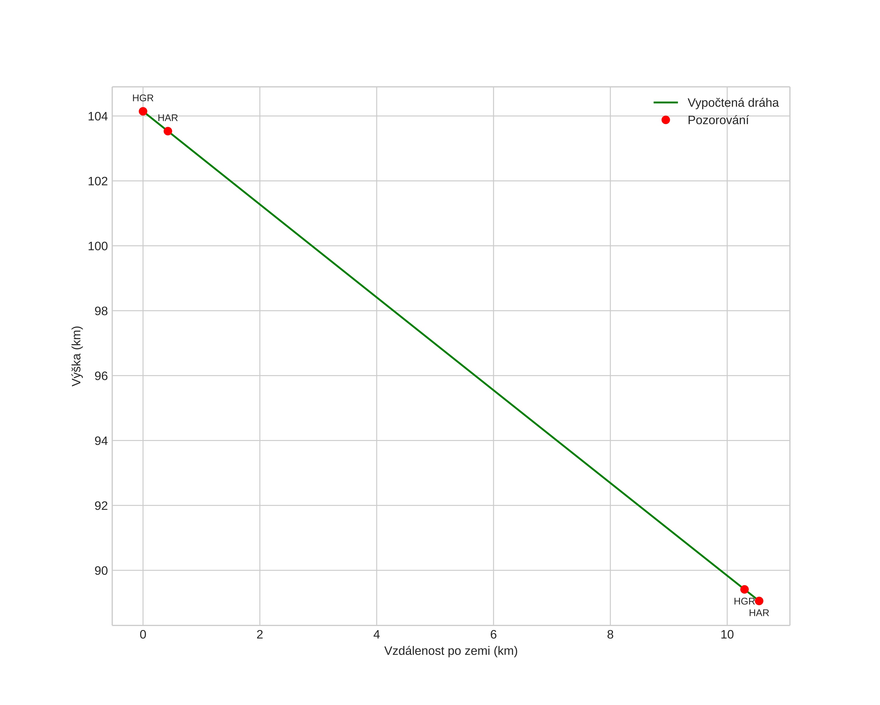 height profile