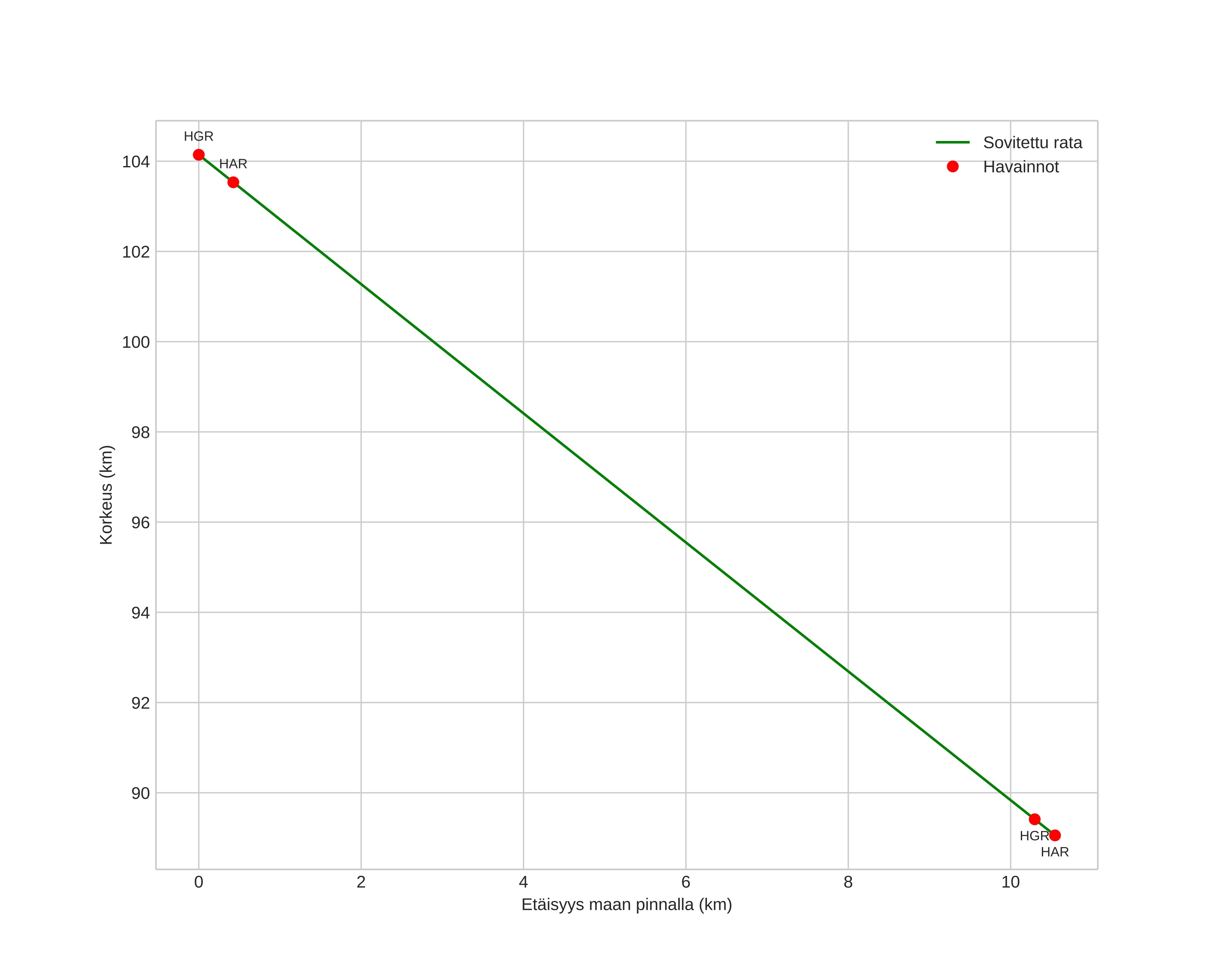 height profile