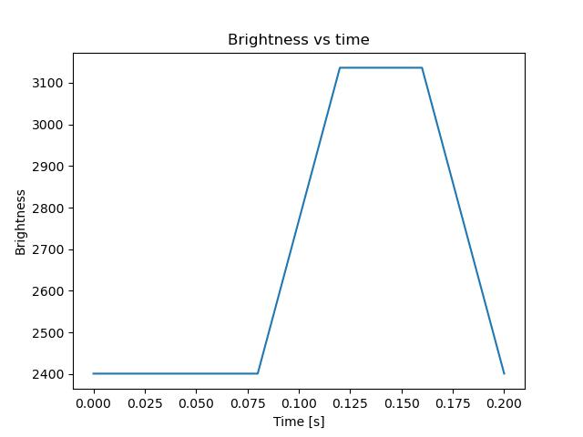brightness