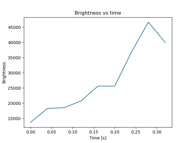 brightness