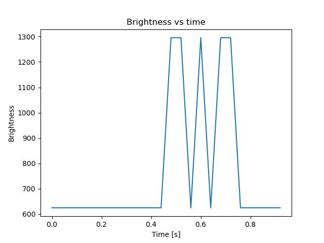 brightness