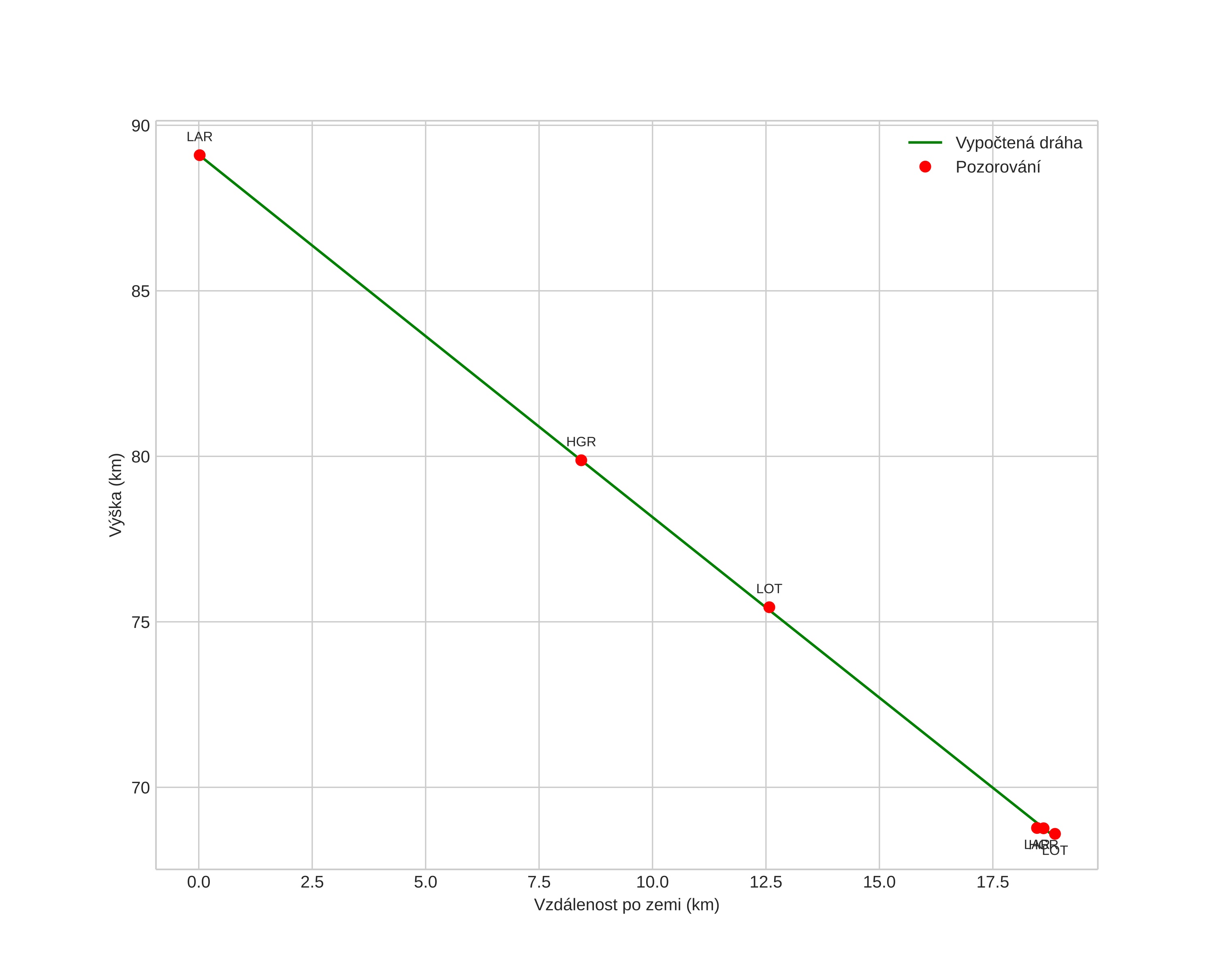 height profile
