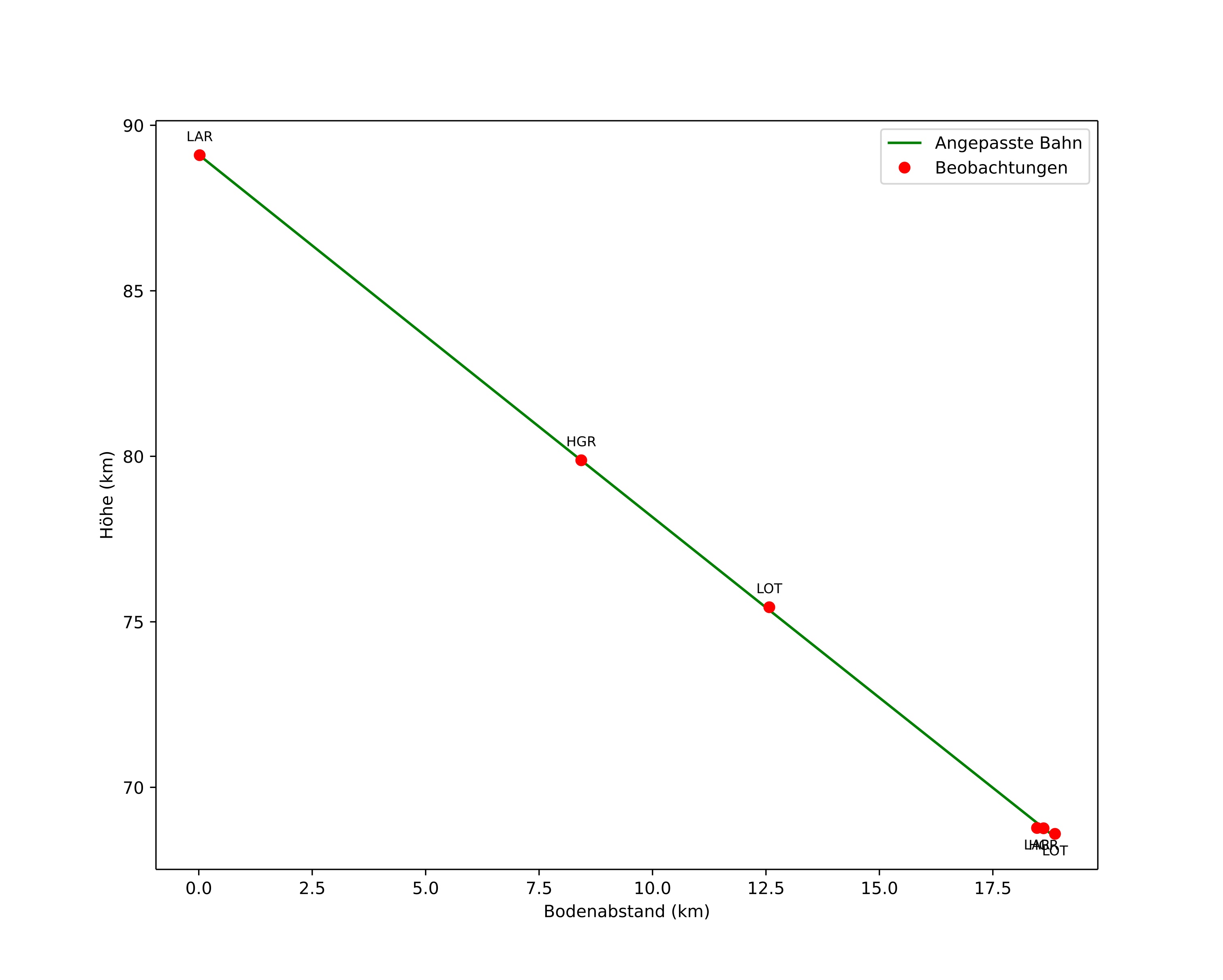 height profile