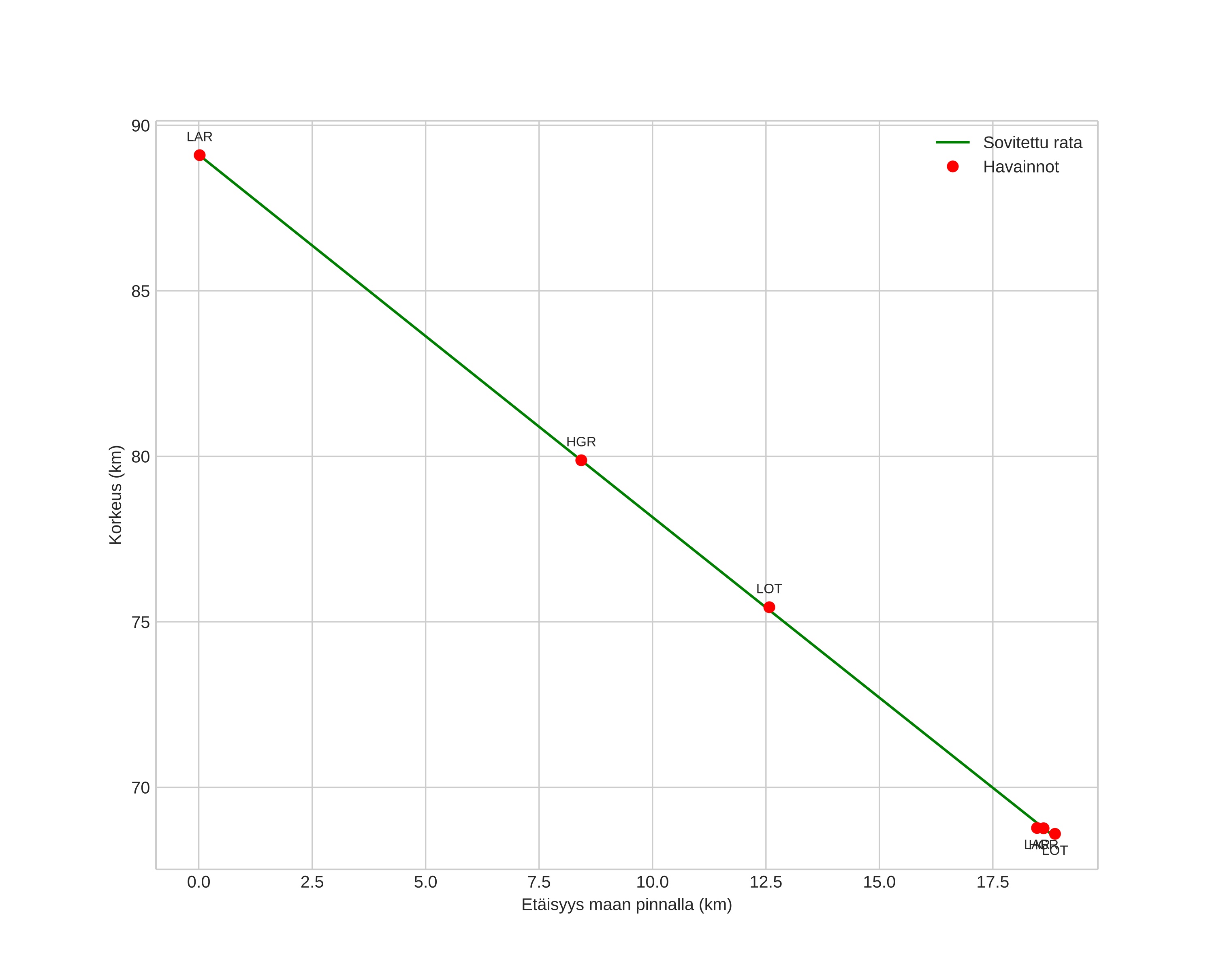 height profile