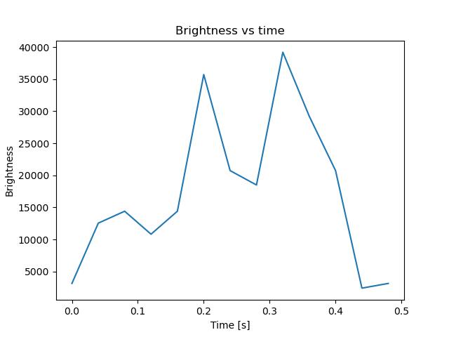 brightness