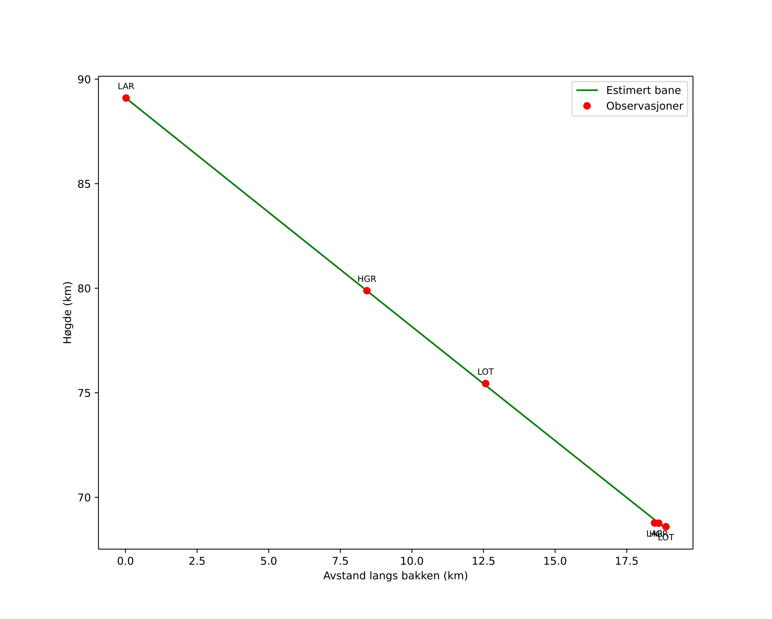 height profile